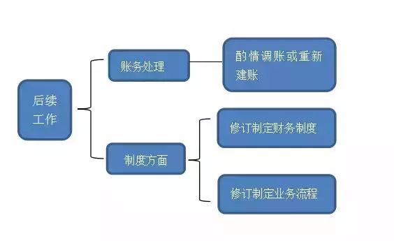 青島小規模公司亂賬整理后續工作